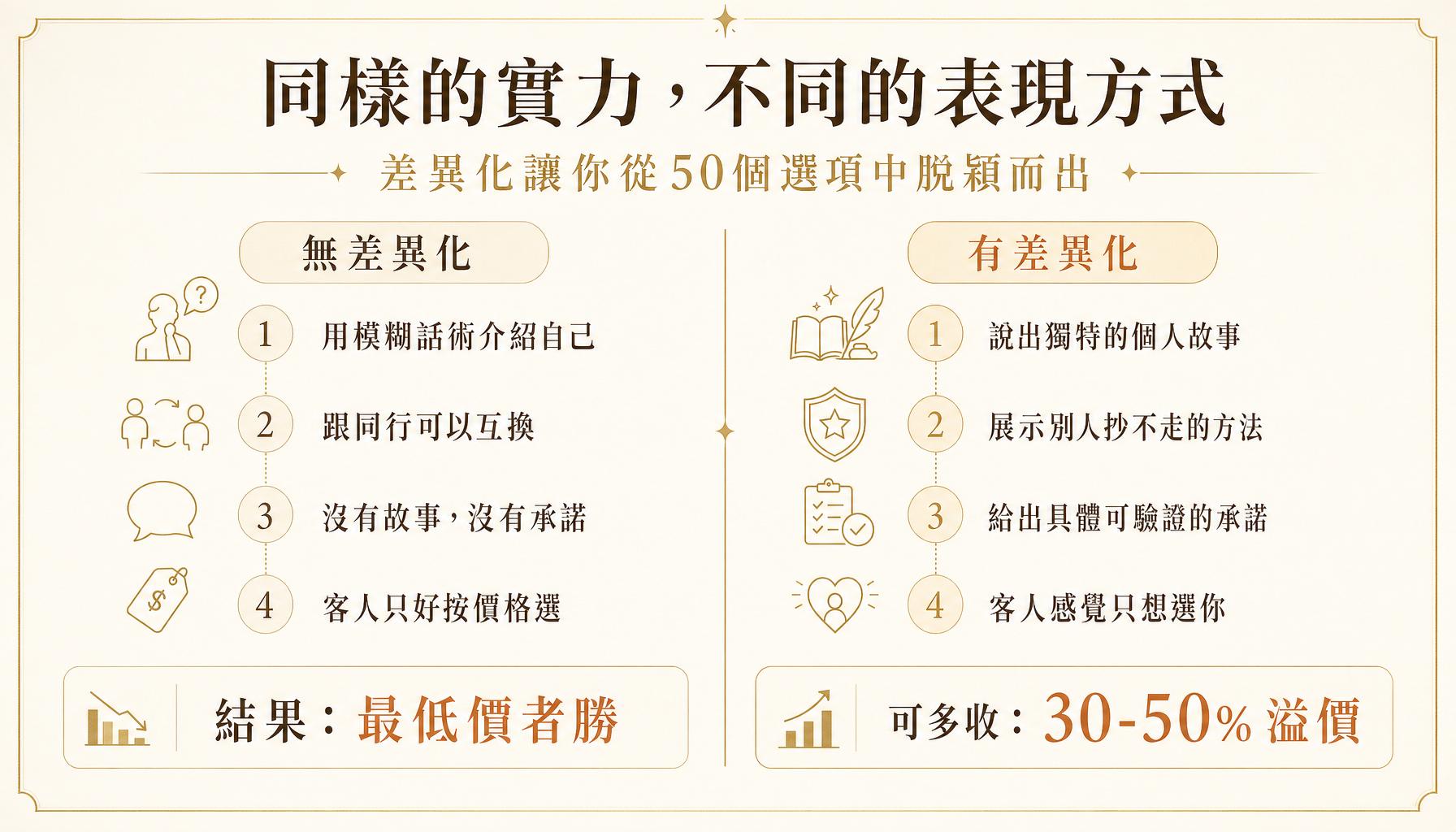 網路上跟你類似的同行有 50 家，客人為什麼要選你？ — 重點摘要圖