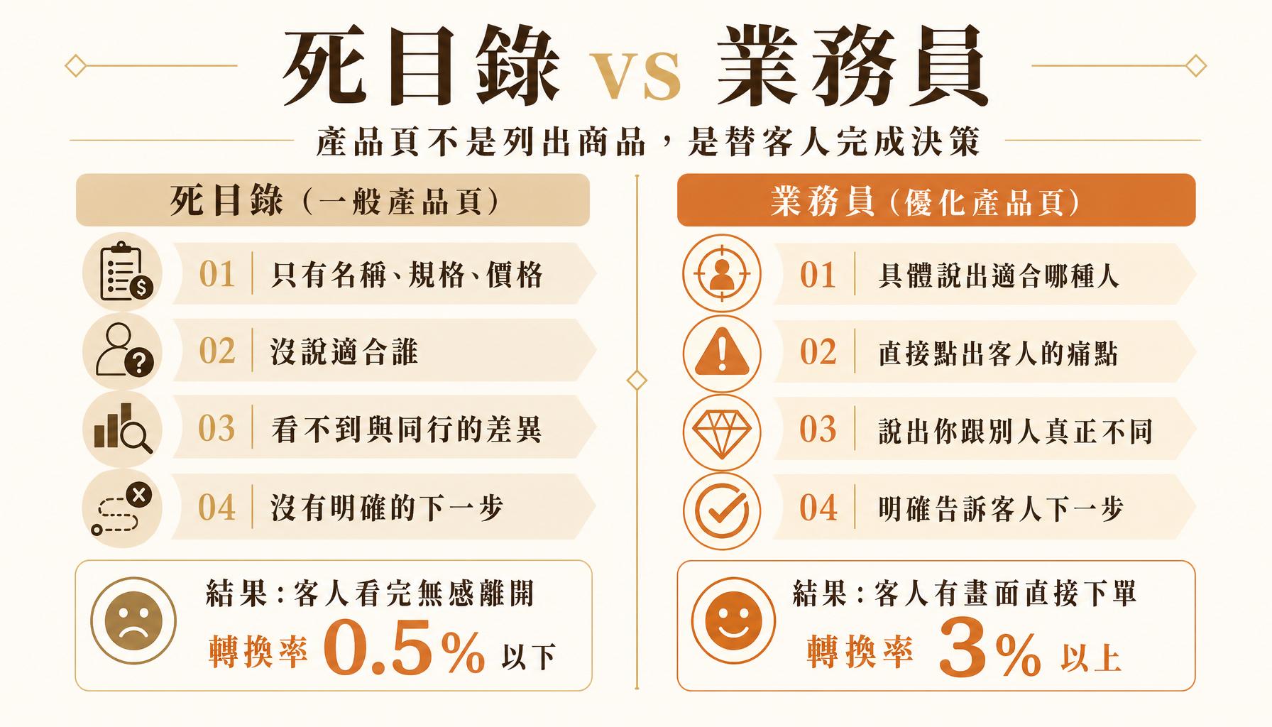 你的「商品介紹」是一份目錄，還是一個業務員？ — 重點摘要圖