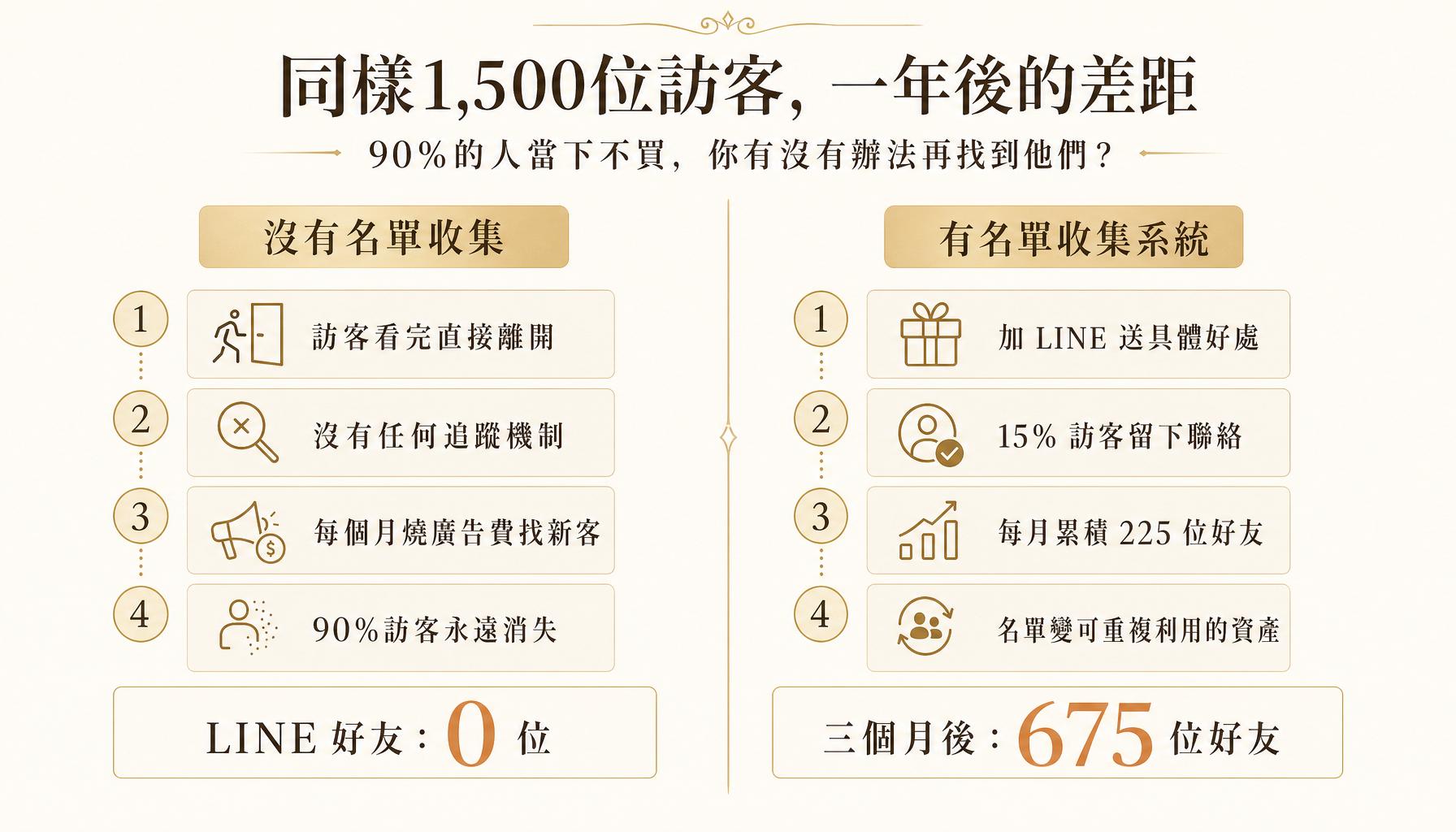 90% 的訪客當下不會買你怎麼讓他下次再回來？ — 重點摘要圖