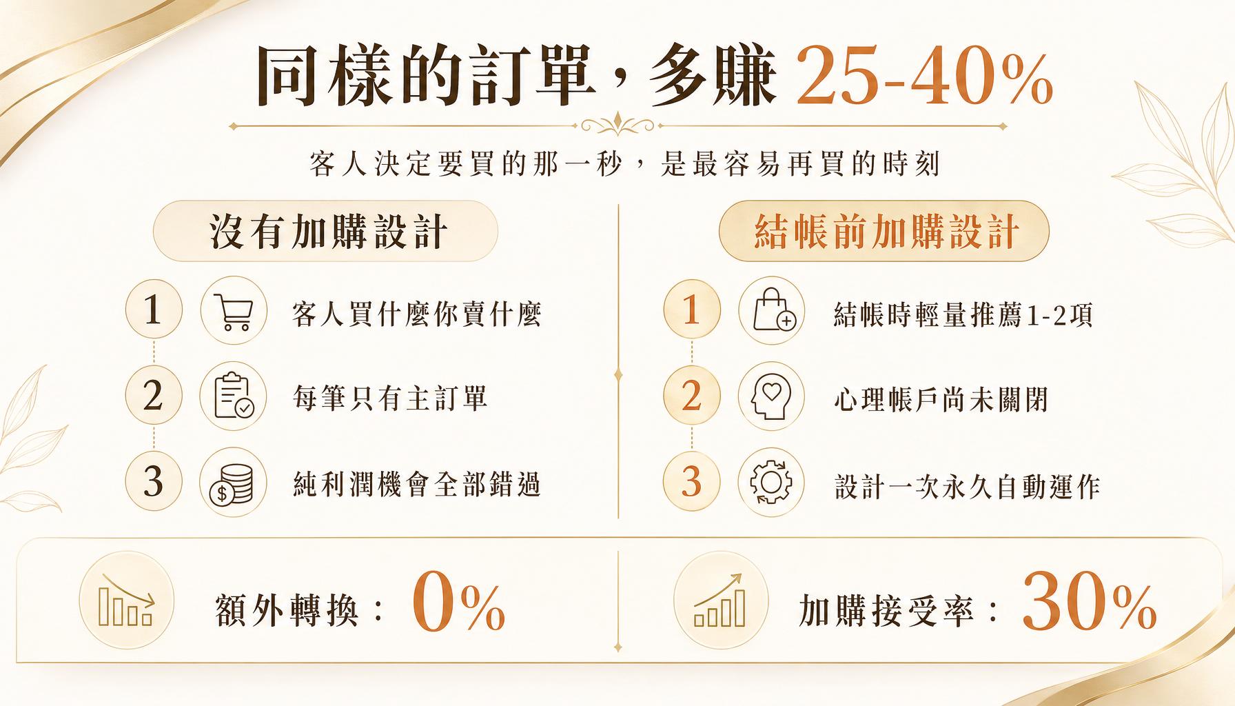 客人都已經要買了，順便讓他多買一點點 — 重點摘要圖