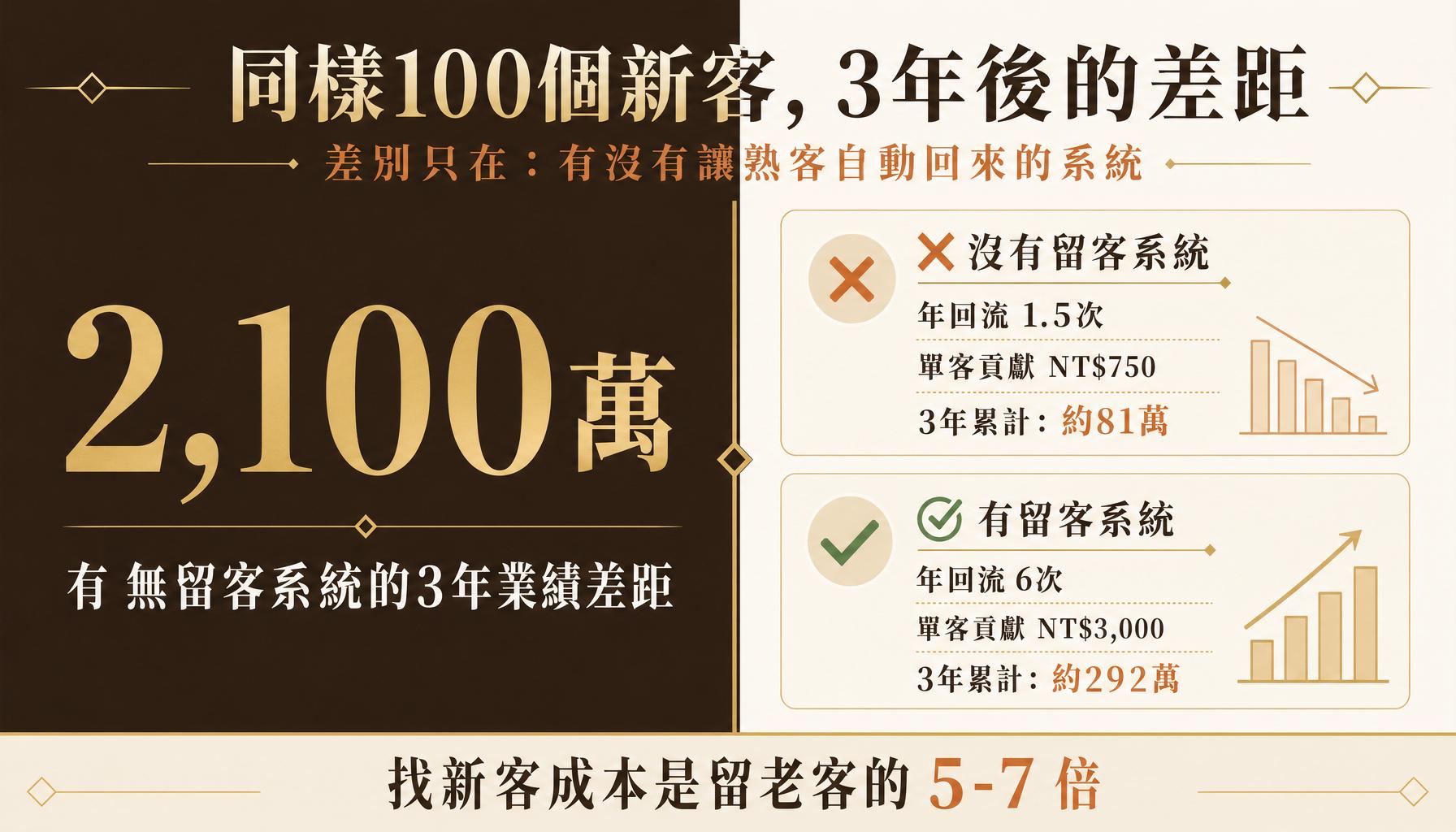 你店裡賺最多錢的，是那 20% 的熟客——但你的錢都花在哪？ — 重點摘要圖