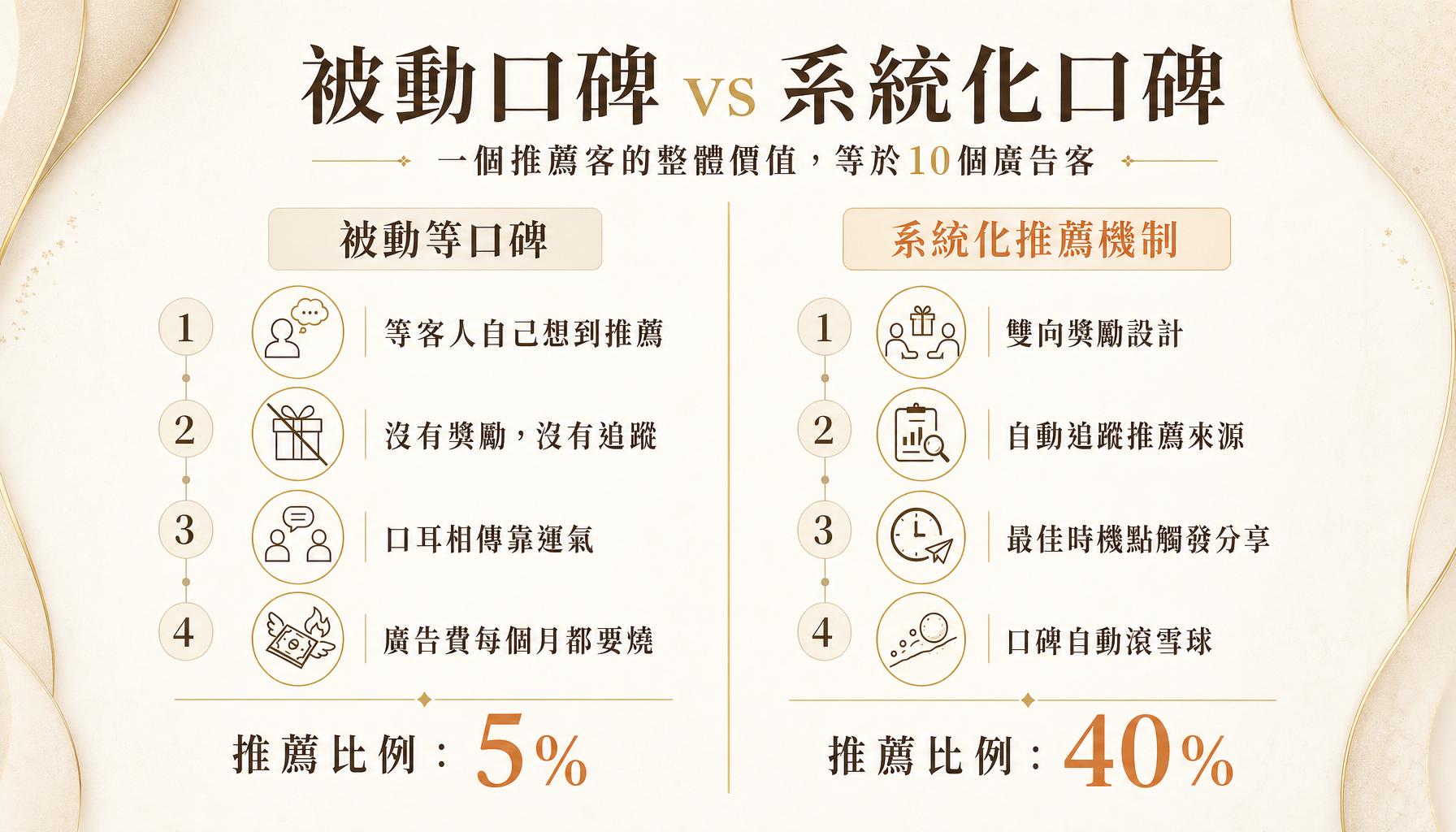 好客人會帶來好客人，壞客人會帶來壞客人 — 重點摘要圖